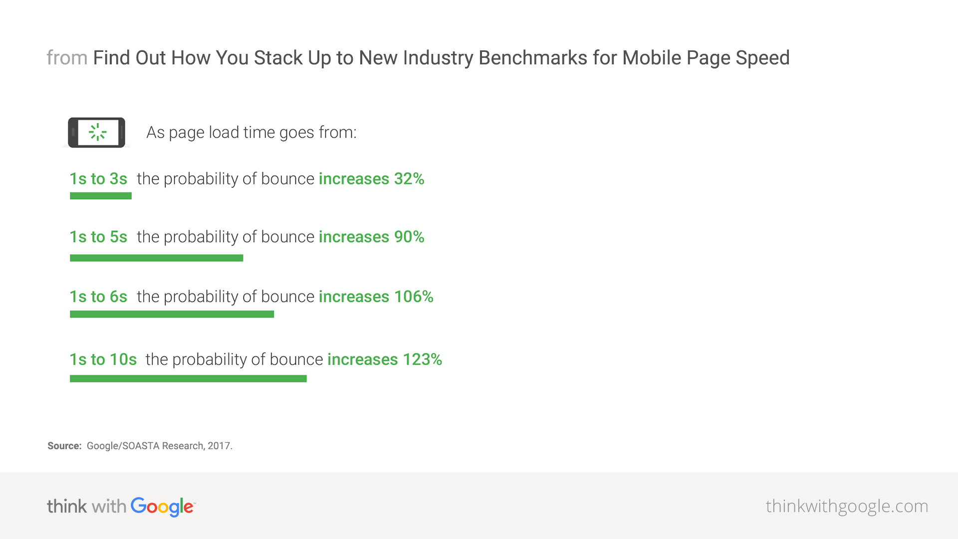 Chart showing correlation between page load time and bounce rate: probability of mobile visitor leaving increases by 123% as load time increases from 1 to 10 seconds