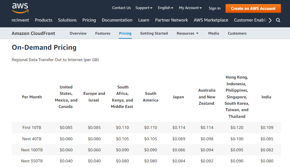Screenshot showing Amazon CloudFront pay-per-traffic pricing model
